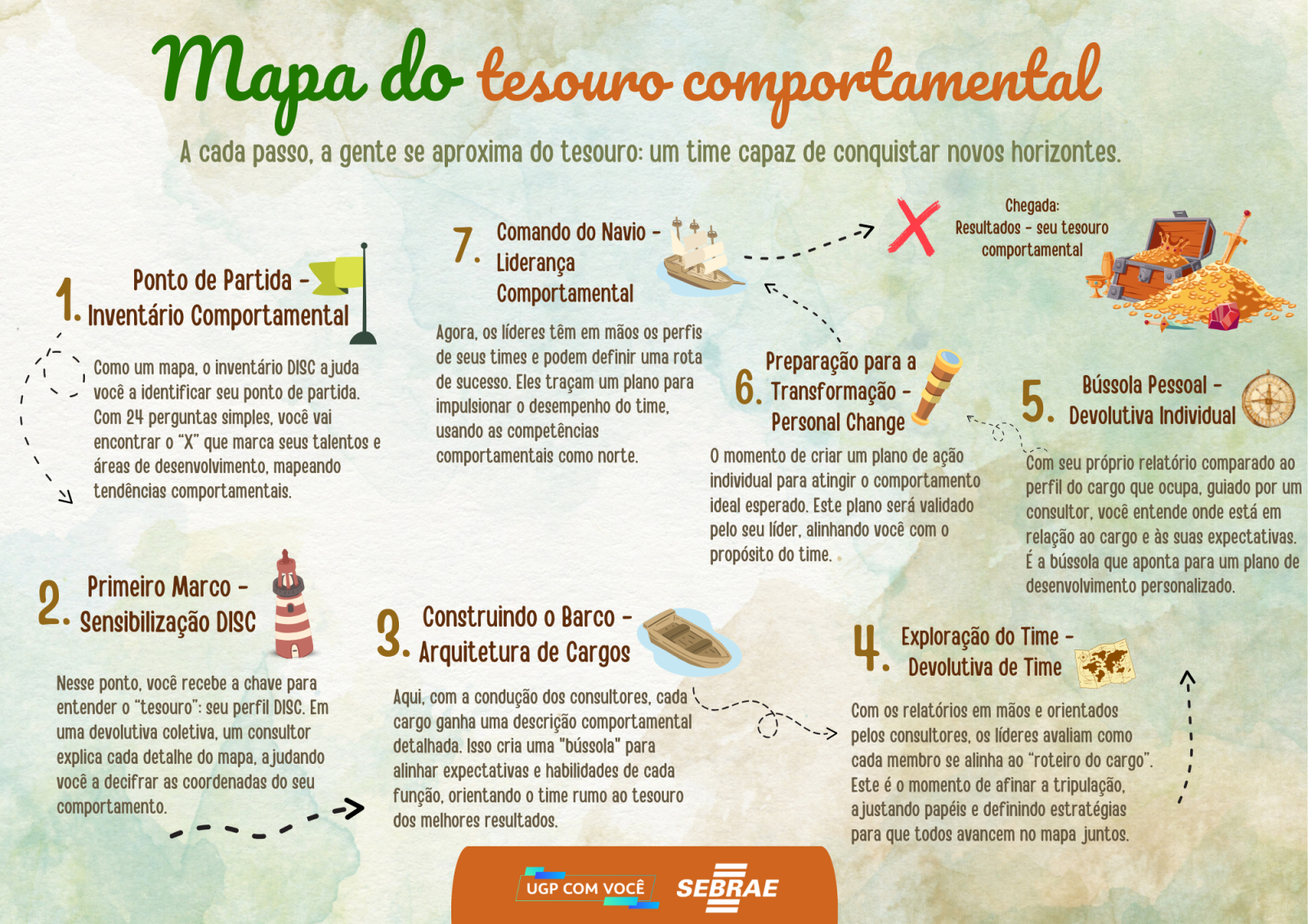 Mapa do Tesouro Comportamental - confira o passo a passo 